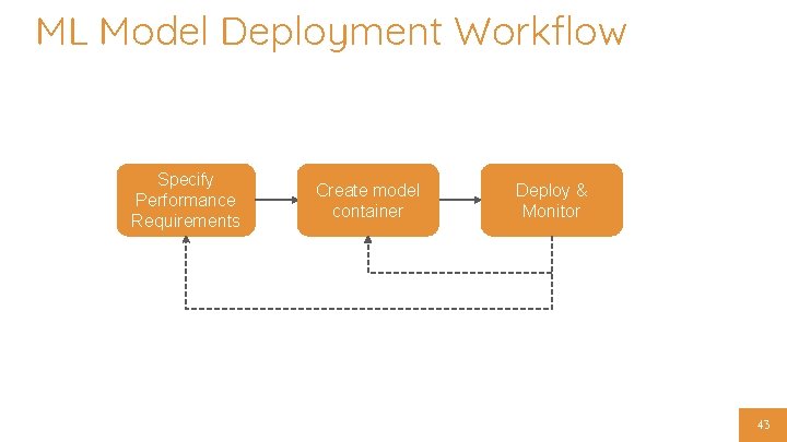 ML Model Deployment Workflow Specify Performance Requirements Create model container Deploy & Monitor 43