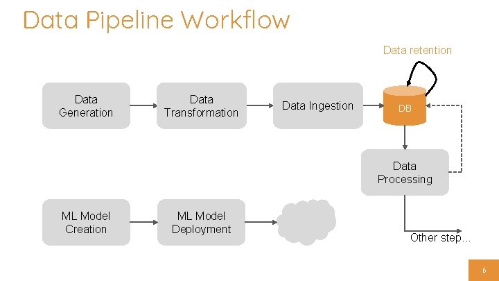 Data Pipeline Workflow Data retention Data Generation Data Transformation Data Ingestion DB Data Processing