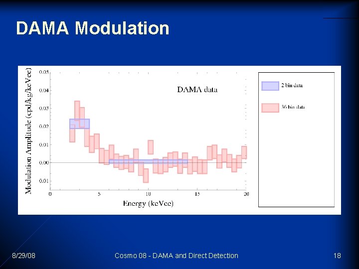 DAMA Modulation 8/29/08 Cosmo 08 - DAMA and Direct Detection 18 DAMA Modulation 8/29/08 Cosmo 08 - DAMA and Direct Detection 18