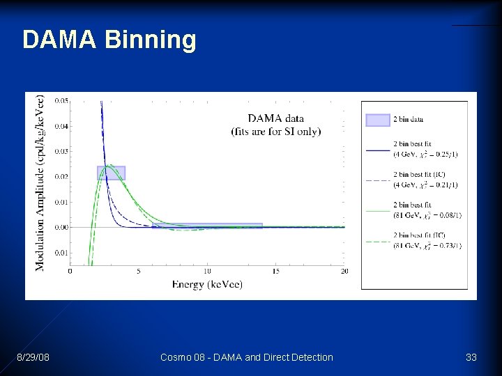 DAMA Binning 8/29/08 Cosmo 08 - DAMA and Direct Detection 33 DAMA Binning 8/29/08 Cosmo 08 - DAMA and Direct Detection 33