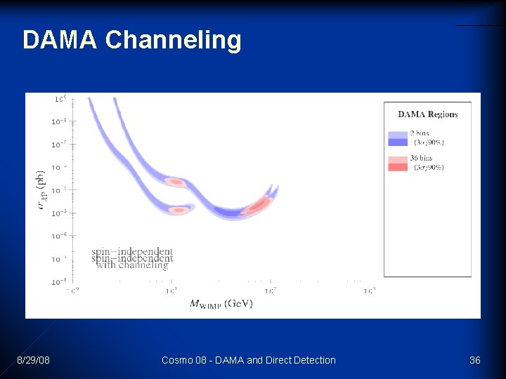 DAMA Channeling 8/29/08 Cosmo 08 - DAMA and Direct Detection 36 DAMA Channeling 8/29/08 Cosmo 08 - DAMA and Direct Detection 36