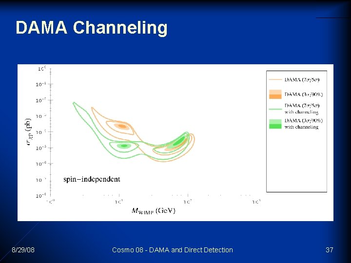 DAMA Channeling 8/29/08 Cosmo 08 - DAMA and Direct Detection 37 DAMA Channeling 8/29/08 Cosmo 08 - DAMA and Direct Detection 37