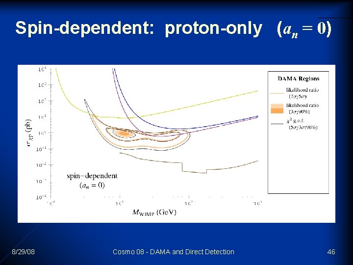 Spin-dependent: proton-only (an = 0) 8/29/08 Cosmo 08 - DAMA and Direct Detection 46 Spin-dependent: proton-only (an = 0) 8/29/08 Cosmo 08 - DAMA and Direct Detection 46