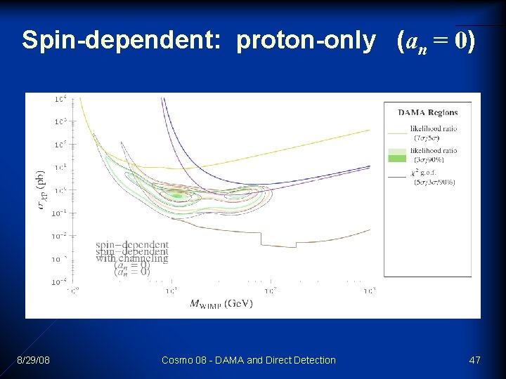 Spin-dependent: proton-only (an = 0) 8/29/08 Cosmo 08 - DAMA and Direct Detection 47 Spin-dependent: proton-only (an = 0) 8/29/08 Cosmo 08 - DAMA and Direct Detection 47