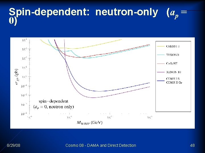 Spin-dependent: neutron-only (ap = 0) 8/29/08 Cosmo 08 - DAMA and Direct Detection 48 Spin-dependent: neutron-only (ap = 0) 8/29/08 Cosmo 08 - DAMA and Direct Detection 48