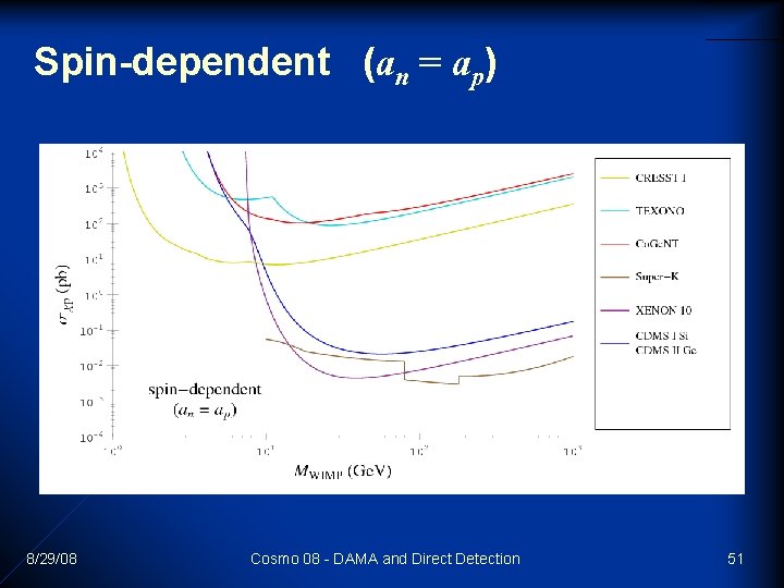 Spin-dependent (an = ap) 8/29/08 Cosmo 08 - DAMA and Direct Detection 51 Spin-dependent (an = ap) 8/29/08 Cosmo 08 - DAMA and Direct Detection 51