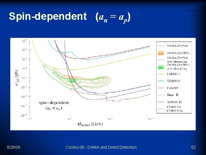 Spin-dependent (an = ap) 8/29/08 Cosmo 08 - DAMA and Direct Detection 52 Spin-dependent (an = ap) 8/29/08 Cosmo 08 - DAMA and Direct Detection 52