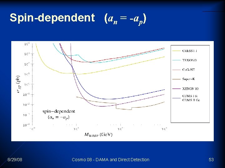 Spin-dependent (an = -ap) 8/29/08 Cosmo 08 - DAMA and Direct Detection 53 Spin-dependent (an = -ap) 8/29/08 Cosmo 08 - DAMA and Direct Detection 53