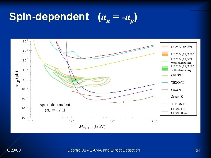 Spin-dependent (an = -ap) 8/29/08 Cosmo 08 - DAMA and Direct Detection 54 Spin-dependent (an = -ap) 8/29/08 Cosmo 08 - DAMA and Direct Detection 54