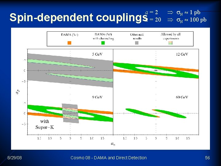 a=2 a = 20 Spin-dependent couplings 8/29/08 Cosmo 08 - DAMA and Direct Detection a=2 a = 20 Spin-dependent couplings 8/29/08 Cosmo 08 - DAMA and Direct Detection