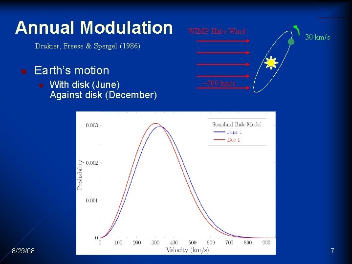 Annual Modulation WIMP Halo Wind 30 km/s Drukier, Freese & Spergel (1986) n Earth’s Annual Modulation WIMP Halo Wind 30 km/s Drukier, Freese & Spergel (1986) n Earth’s