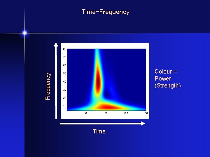 Time-Frequency Colour = Power (Strength) Time 