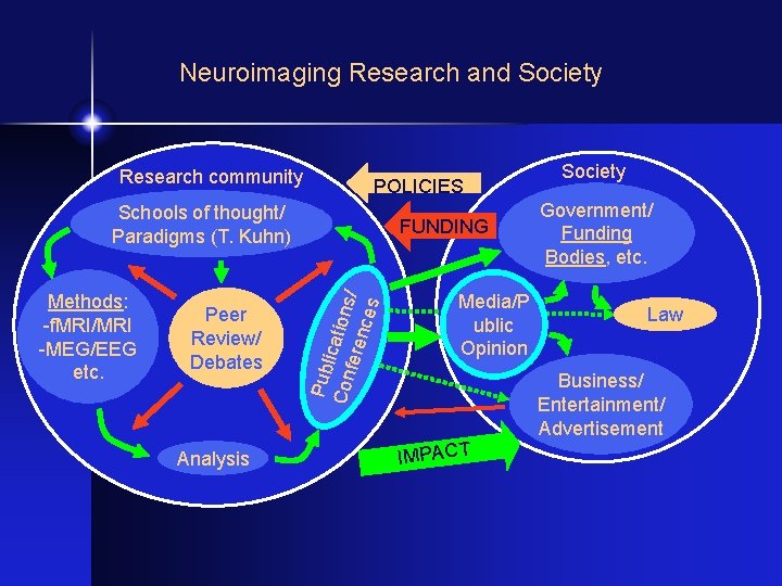 Neuroimaging Research and Society Research community POLICIES Schools of thought/ Paradigms (T. Kuhn) Peer