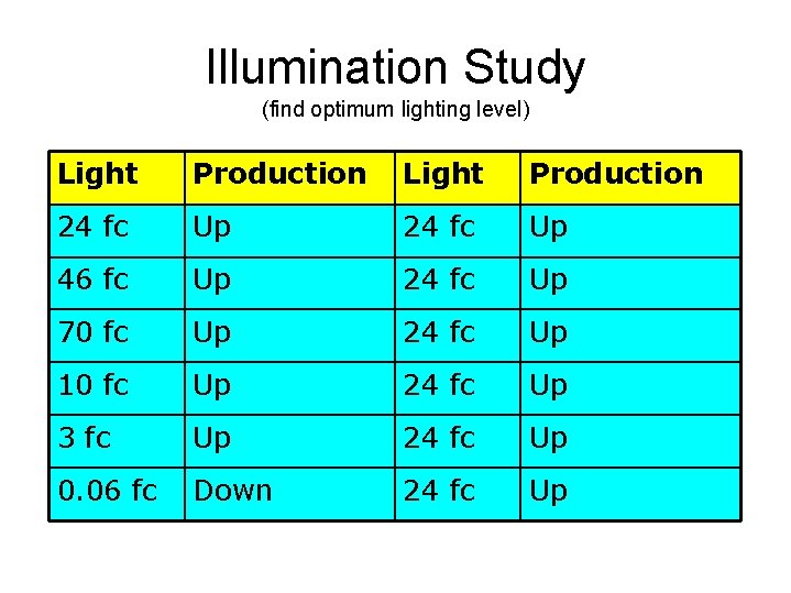 Illumination Study (find optimum lighting level) Light Production 24 fc Up 46 fc Up