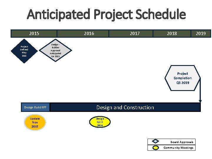 Anticipated Project Schedule 2015 2017 2016 2018 Design Builder Approval Anticipated Q 4 2015