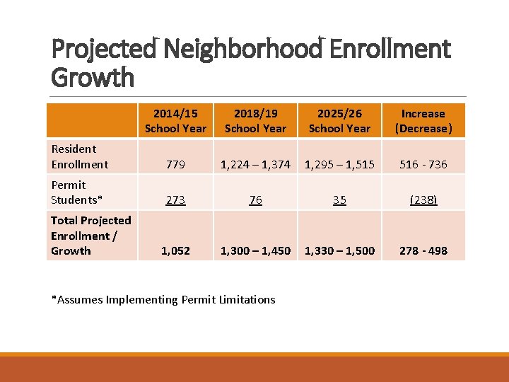 Projected Neighborhood Enrollment Growth 2014/15 School Year 2018/19 School Year 2025/26 School Year Increase