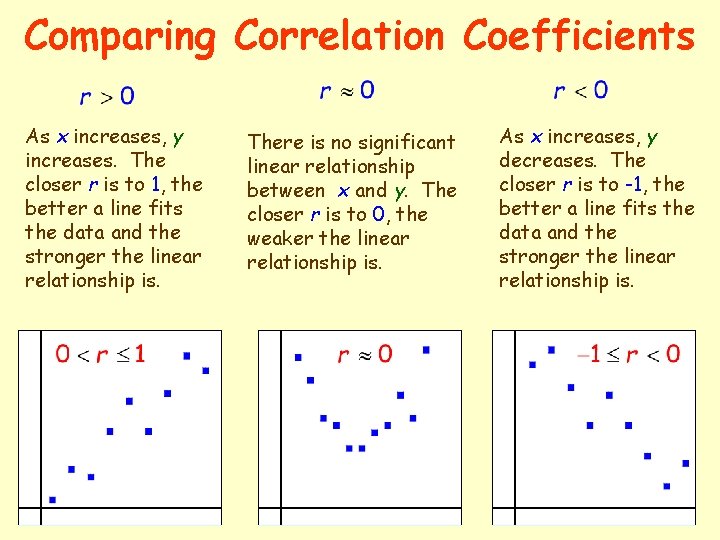 Comparing Correlation Coefficients As x increases, y increases. The closer r is to 1,