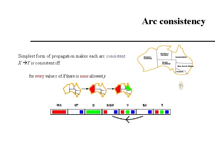 Arc consistency Simplest form of propagation makes each arc consistent X Y is consistent