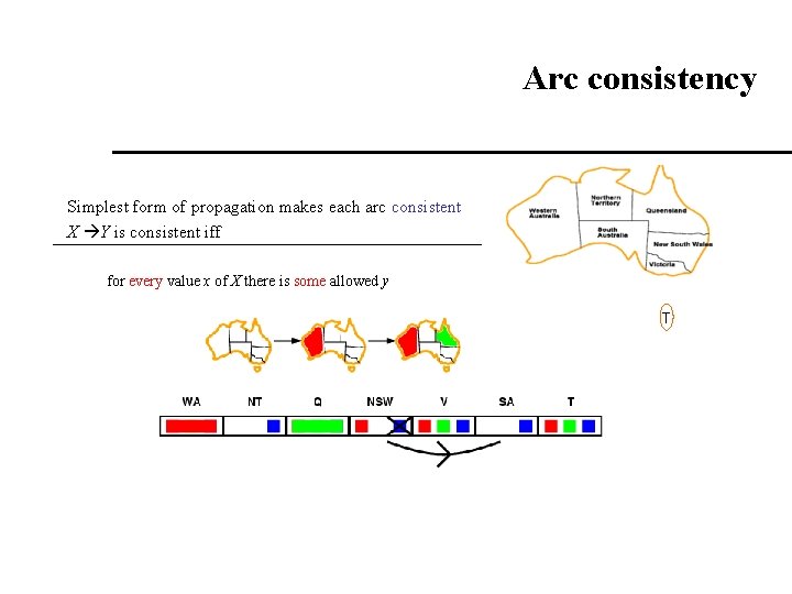 Arc consistency Simplest form of propagation makes each arc consistent X Y is consistent