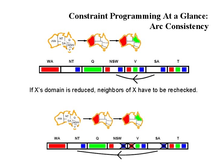 Constraint Programming At a Glance: Arc Consistency If X’s domain is reduced, neighbors of