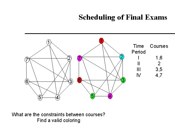 Scheduling of Final Exams 1 1 7 2 7 6 3 6 5 4