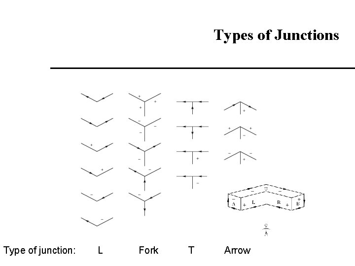Types of Junctions Type of junction: L Fork T Arrow 