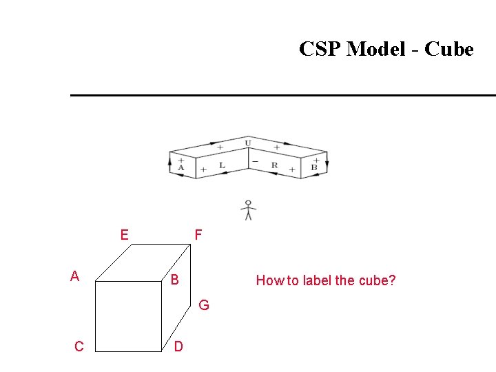 CSP Model - Cube E A F B How to label the cube? G