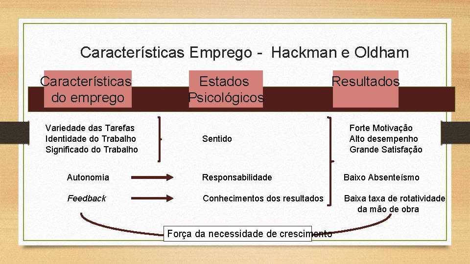 Características Emprego - Hackman e Oldham Características do emprego Variedade das Tarefas Identidade do