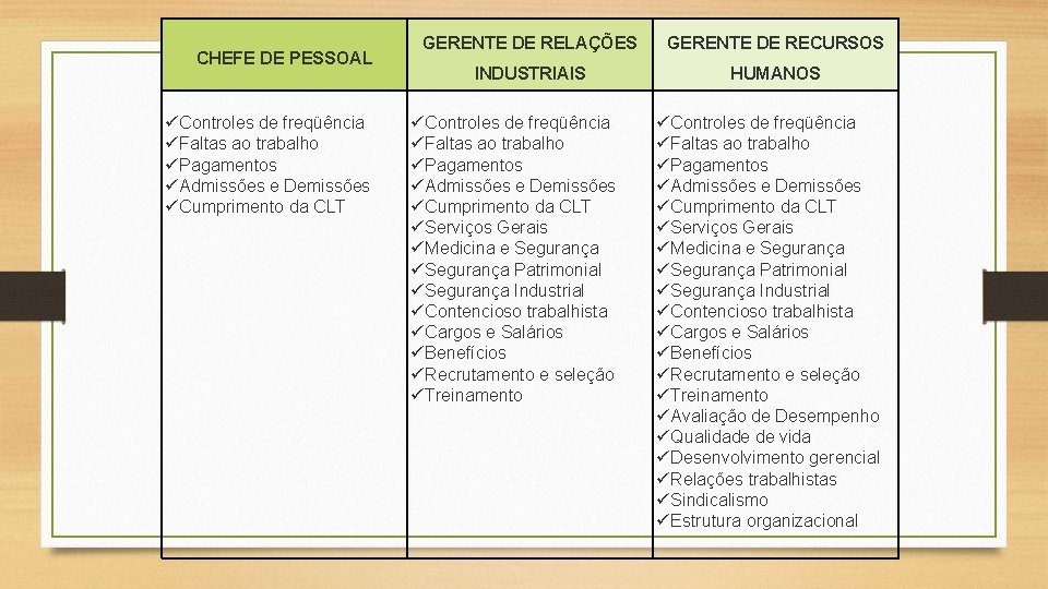 CHEFE DE PESSOAL üControles de freqüência üFaltas ao trabalho üPagamentos üAdmissões e Demissões üCumprimento