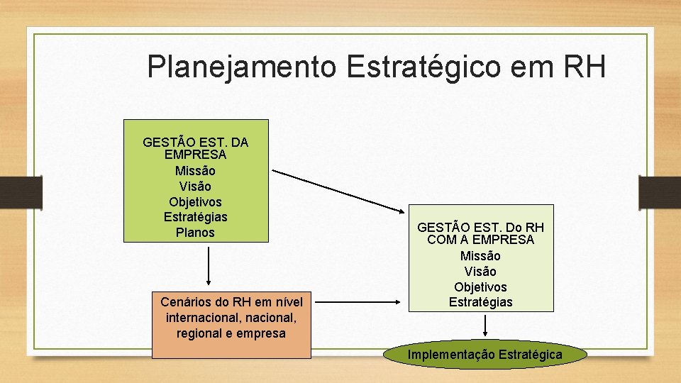 Planejamento Estratégico em RH GESTÃO EST. DA EMPRESA Missão Visão Objetivos Estratégias Planos Cenários