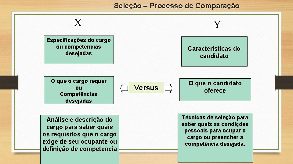 Seleção – Processo de Comparação X Y Especificações do cargo ou competências desejadas O