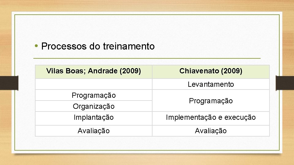  • Processos do treinamento Vilas Boas; Andrade (2009) Chiavenato (2009) Levantamento Programação Organização