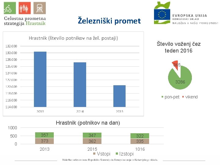 Železniški promet Število voženj čez teden 2016 365 3286 pon-pet Hrastnik (potnikov na dan)