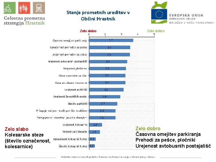 Stanje prometnih ureditev v Občini Hrastnik Zelo slabo Kolesarske steze (število označenost, kolesarnice) Zelo