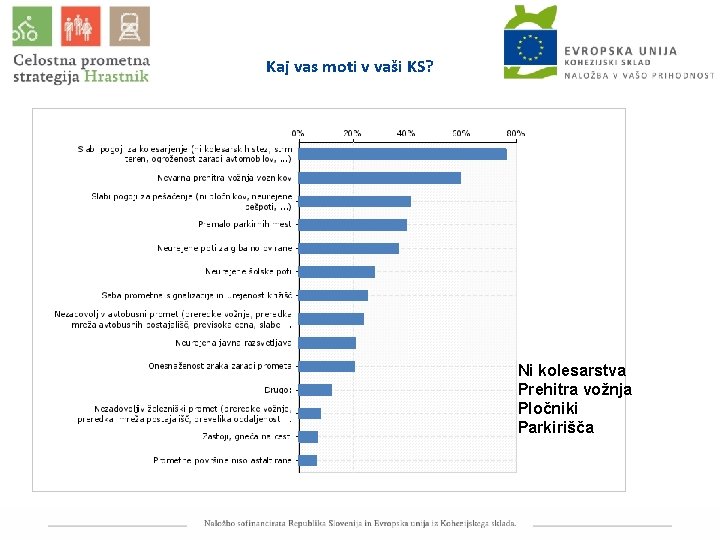 Kaj vas moti v vaši KS? Ni kolesarstva Prehitra vožnja Pločniki Parkirišča 