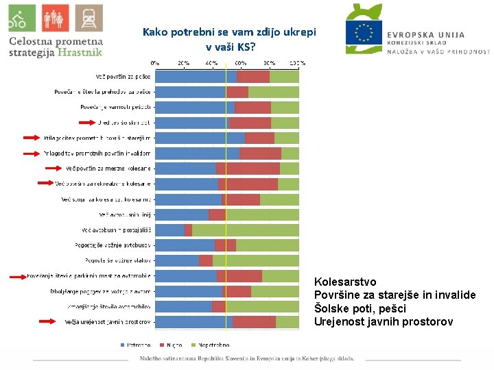 Kako potrebni se vam zdijo ukrepi v vaši KS? Kolesarstvo Površine za starejše in