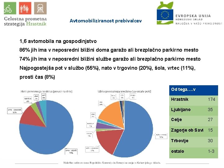 Avtomobiliziranost prebivalcev 1, 6 avtomobila na gospodinjstvo 86% jih ima v neposredni bližini doma