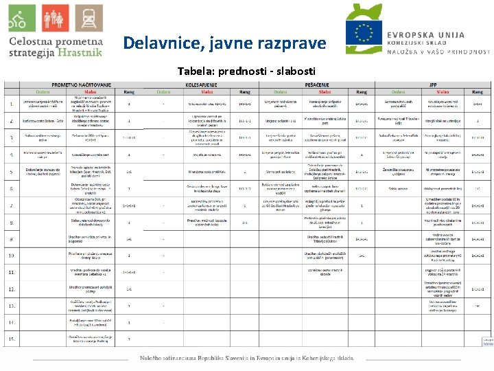 Delavnice, javne razprave Tabela: prednosti - slabosti 