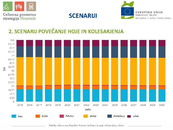 SCENARIJI 2. SCENARIJ POVEČANJE HOJE IN KOLESARJENJA 