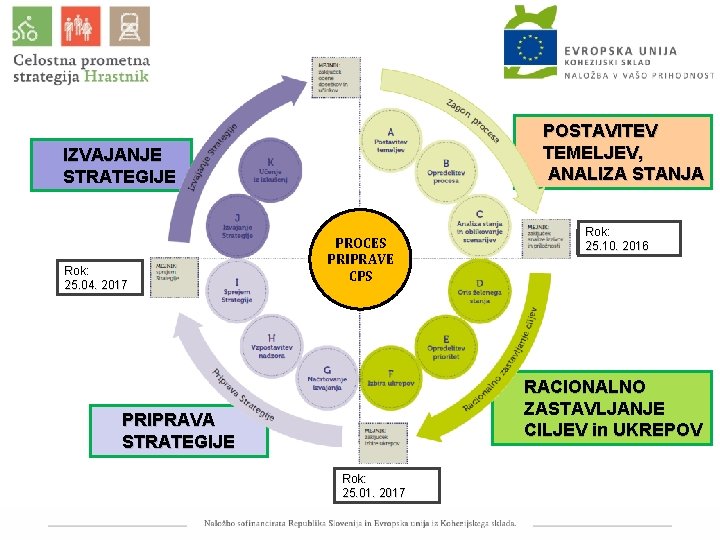 POSTAVITEV TEMELJEV, ANALIZA STANJA IZVAJANJE STRATEGIJE Rok: 25. 04. 2017 PROCES PRIPRAVE CPS Rok: