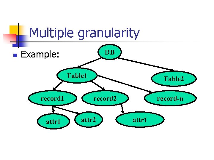 Multiple granularity n Example: DB Table 1 record 1 attr 1 Table 2 record