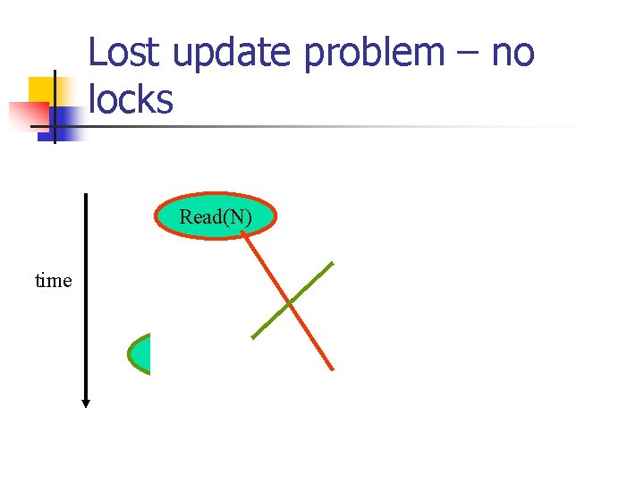 Lost update problem – no locks Read(N) time 