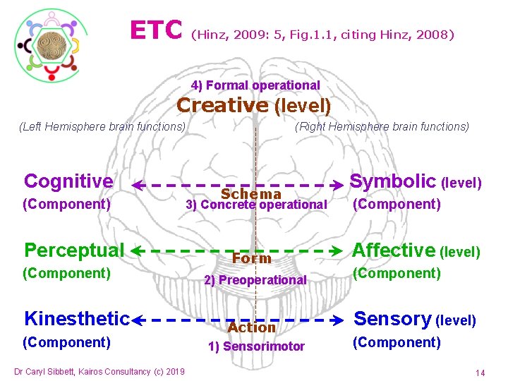 ETC (Hinz, 2009: 5, Fig. 1. 1, citing Hinz, 2008) 4) Formal operational Creative ETC (Hinz, 2009: 5, Fig. 1. 1, citing Hinz, 2008) 4) Formal operational Creative