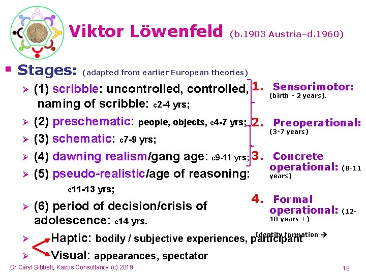 Viktor Löwenfeld (b. 1903 Austria–d. 1960) § Stages: (adapted from earlier European theories) Ø Viktor Löwenfeld (b. 1903 Austria–d. 1960) § Stages: (adapted from earlier European theories) Ø