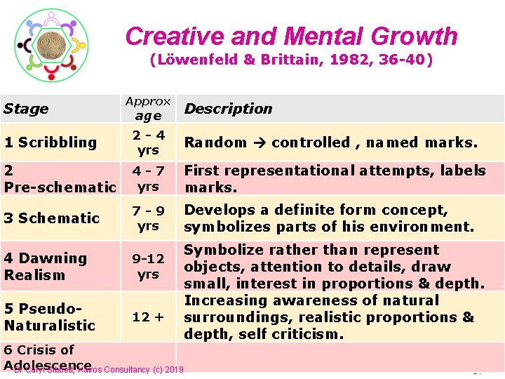Creative and Mental Growth (Löwenfeld & Brittain, 1982, 36 -40) Stage Approx age Description Creative and Mental Growth (Löwenfeld & Brittain, 1982, 36 -40) Stage Approx age Description