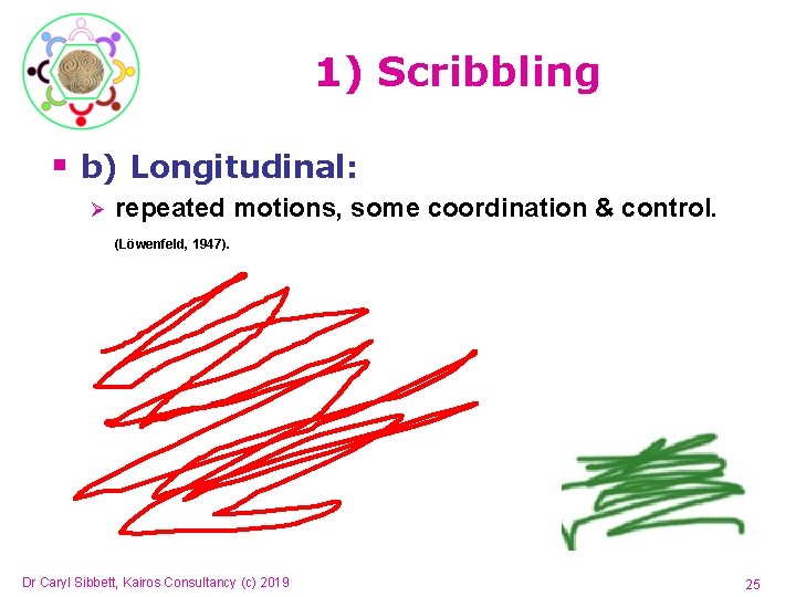 1) Scribbling § b) Longitudinal: Ø repeated motions, some coordination & control. (Löwenfeld, 1947). 1) Scribbling § b) Longitudinal: Ø repeated motions, some coordination & control. (Löwenfeld, 1947).