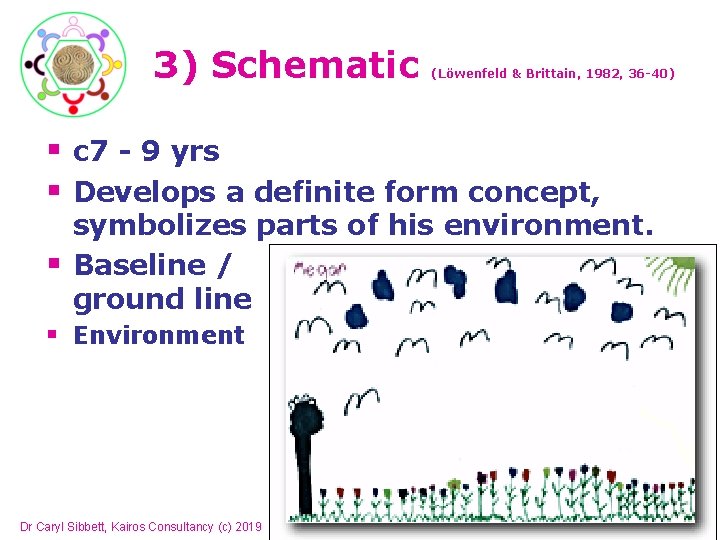3) Schematic (Löwenfeld & Brittain, 1982, 36 -40) § c 7 - 9 yrs 3) Schematic (Löwenfeld & Brittain, 1982, 36 -40) § c 7 - 9 yrs