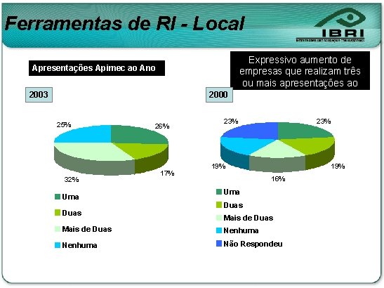 Ferramentas de RI - Local Apresentações Apimec ao Ano 2003 2000 25% 32% Uma