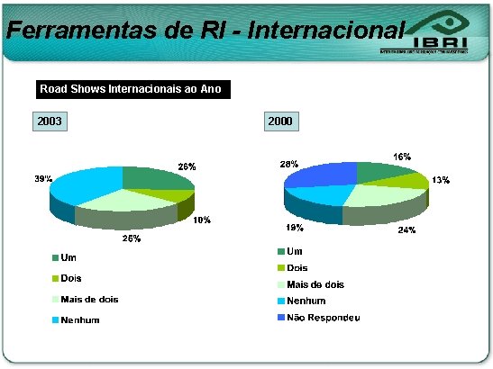 Ferramentas de RI - Internacional Road Shows Internacionais ao Ano 2003 2000 