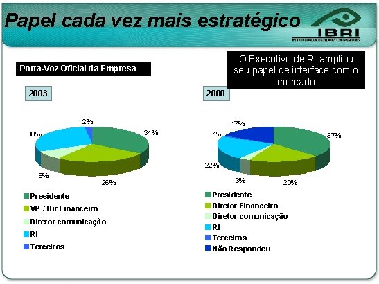 Papel cada vez mais estratégico O Executivo de RI ampliou seu papel de interface